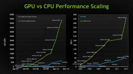 Công nghệ xử lý, tốc độ render giữa CPU và GPU